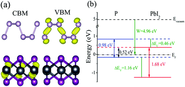 Graphical abstract: The electric field modulation of electronic properties in a type-II phosphorene/PbI2 van der Waals heterojunction