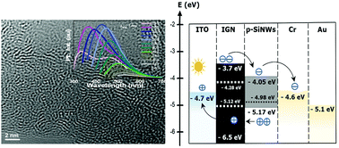 Graphical abstract: Tunable photoluminescence from interconnected graphene network with potential to enhance the efficiency of a hybrid Si nanowire solar cell