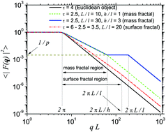 Graphical abstract: The structure of deterministic mass and surface fractals: theory and methods of analyzing small-angle scattering data