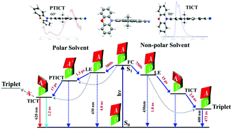 Graphical abstract: Direct evidence of solvent polarity governing the intramolecular charge and energy transfer: ultrafast relaxation dynamics of push–pull fluorene derivatives