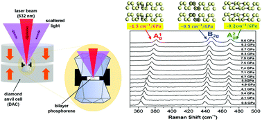Graphical abstract: Bilayer phosphorene under high pressure: in situ Raman spectroscopy