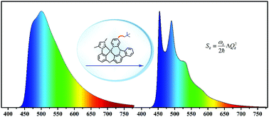 Graphical abstract: What accounts for the color purity of tetradentate Pt complexes? A computational analysis