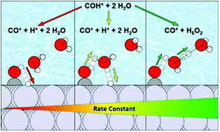 Graphical abstract: Insights into how the aqueous environment influences the kinetics and mechanisms of heterogeneously-catalyzed COH* and CH3OH* dehydrogenation reactions on Pt(111)