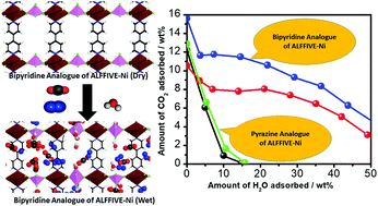 Graphical abstract: Computational prediction of promising pyrazine and bipyridine analogues of a fluorinated MOF platform, MFN-Ni-L (M = SI/AL; N = SIX/FIVE; L = pyr/bipyr), for CO2 capture under pre-humidified conditions