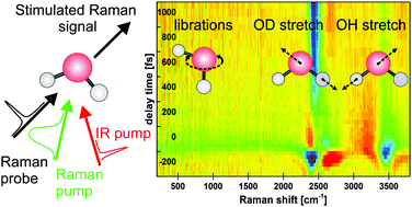 Graphical abstract: Femtosecond infrared pump–stimulated Raman probe spectroscopy: the first application of the method to studies of vibrational relaxation pathways in the liquid HDO/D2O system