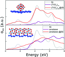 Graphical abstract: Silicene-supported TiO2 nanostructures: a theoretical study of electronic and optical properties