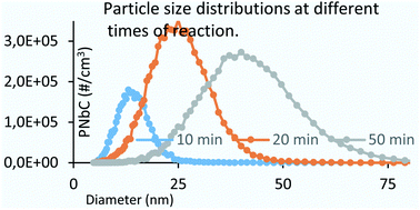 Graphical abstract: New particle formation from the reactions of ozone with indene and styrene