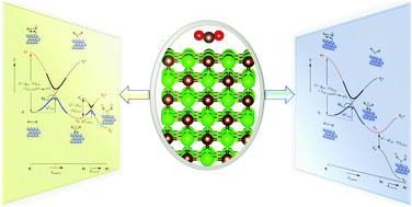 Graphical abstract: Carbon dioxide and water co-adsorption on the low-index surfaces of TiC, VC, ZrC and NbC: a DFT study