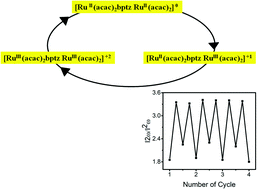 Graphical abstract: In situ reversible redox switching of first hyperpolarizability of bimetallic ruthenium complexes