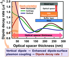 Graphical abstract: An accurate measurement of the dipole orientation in various organic semiconductor films using photoluminescence exciton decay analysis