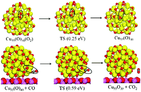 Graphical abstract: Varying oxygen coverage on Cu55 and its effect on CO oxidation