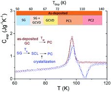 Graphical abstract: Multiple glass transitions in vapor-deposited orientational glasses of the most fragile plastic crystal Freon 113