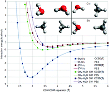 Graphical abstract: Molecular dimers of methane clathrates: ab initio potential energy surfaces and variational vibrational states