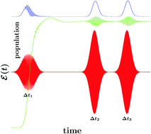 Graphical abstract: A unified theory of weak-field coherent control of the behavior of a resonance state