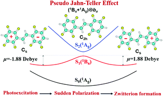 Graphical abstract: Sudden polarization and zwitterion formation as a pseudo-Jahn–Teller effect: a new insight into the photochemistry of alkenes