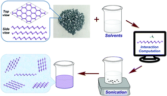 Graphical abstract: Tuning the liquid-phase exfoliation of arsenic nanosheets by interaction with various solvents