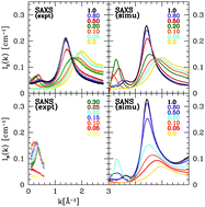 Graphical abstract: Microscopic origin of the scattering pre-peak in aqueous propylamine mixtures: X-ray and neutron experiments versus simulations