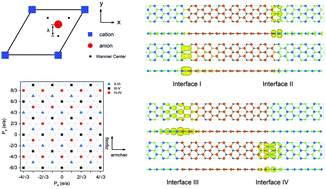 Graphical abstract: Electronic and magnetic properties of the one-dimensional interfaces of two-dimensional lateral GeC/BP heterostructures