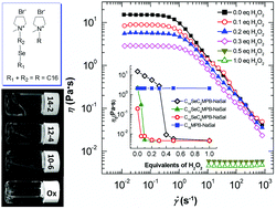 Graphical abstract: Viscoelastic micellar solution formed by a Se-based ionic liquid surfactant and its response to redox changes