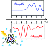 Graphical abstract: Visualizing the coordination-spheres of photoexcited transition metal complexes with ultrafast hard X-rays