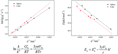 Graphical abstract: Size and shape dependences of the adsorption kinetics of malachite green on nano-MgO: a theoretical and experimental study