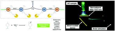 Graphical abstract: A green solvent for operating highly efficient low-power photon upconversion in air