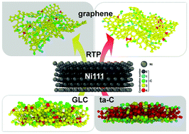 Graphical abstract: Role of the carbon source in the transformation of amorphous carbon to graphene during rapid thermal processing