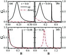 Graphical abstract: Exchange-dependent spin polarized transport and phase transition in a triple monomer molecule