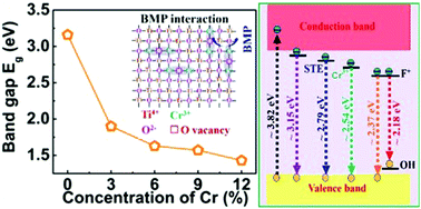 Graphical abstract: Visible range optical absorption, Urbach energy estimation and paramagnetic response in Cr-doped TiO2 nanocrystals derived by a sol–gel method