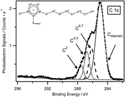 Graphical abstract: The impact of cation acidity and alkyl substituents on the cation–anion interactions of 1-alkyl-2,3-dimethylimidazolium ionic liquids