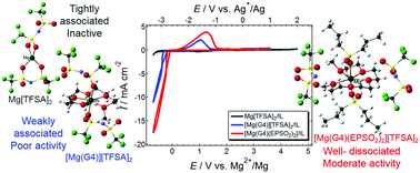 Graphical abstract: Modifications in coordination structure of Mg[TFSA]2-based supporting salts for high-voltage magnesium rechargeable batteries