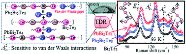 Graphical abstract: Vibrational spectra of Pb2Bi2Te3, PbBi2Te4, and PbBi4Te7 topological insulators: temperature-dependent Raman and theoretical insights from DFT simulations