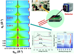 Graphical abstract: Structural analysis of the initial lithiation of NiO thin film electrodes