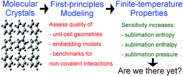 Graphical abstract: Towards reliable ab initio sublimation pressures for organic molecular crystals – are we there yet?