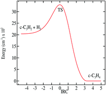 Graphical abstract: Interaction of the simple carbene c-C3H2 with H2: potential energy surface and low-energy scattering