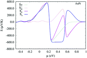 Graphical abstract: Alloying-induced spin Seebeck effect and spin figure of merit in Pt-based bimetallic atomic wires of noble metals