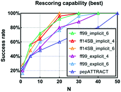 Graphical abstract: Assessing the performance of MM/PBSA and MM/GBSA methods. 9. Prediction reliability of binding affinities and binding poses for protein–peptide complexes