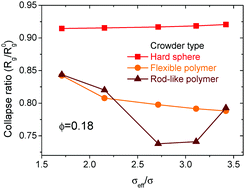 Graphical abstract: Comparative study of the crowding-induced collapse effect in hard-sphere, flexible polymer and rod-like polymer systems