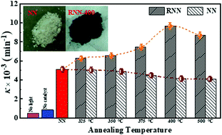 Graphical abstract: Enhanced photocatalytic activity of perovskite NaNbO3 by oxygen vacancy engineering