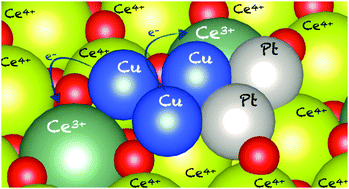 Graphical abstract: CeO2(111) electronic reducibility tuned by ultra-small supported bimetallic Pt–Cu clusters
