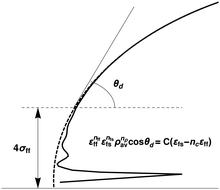 Graphical abstract: A heuristic approach for nanodrops on a smooth solid surface