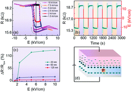 Graphical abstract: Ferroelectric field manipulated nonvolatile resistance switching in Al:ZnO/Pb(Mg1/3Nb2/3)0.7Ti0.3O3 heterostructures at room temperature