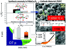 Graphical abstract: Porous and highly conducting cathode material PrBaCo2O6−δ: bulk and surface studies of synthesis anomalies