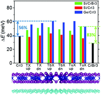 Graphical abstract: The enhanced ferromagnetism of single-layer CrX3 (X = Br and I) via van der Waals engineering