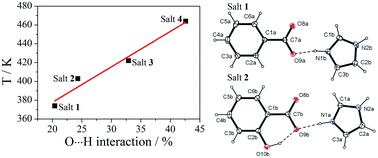 Graphical abstract: Toward a new type of proton conductor based on imidazole and aromatic acids