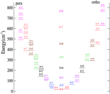 Graphical abstract: Inelastic scattering dynamics of ortho and para hydronium ions, o-H3O+ and p-H3O+, with He at low temperature