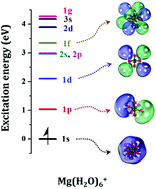 Graphical abstract: Superatomic nature of alkaline earth metal–water complexes: the cases of Be(H2O)0,+4 and Mg(H2O)0,+6