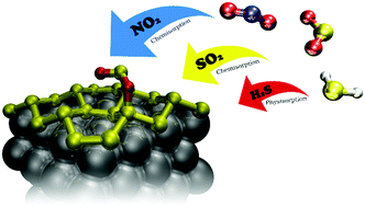 Graphical abstract: Adsorption of toxic gases on silicene/Ag(111)