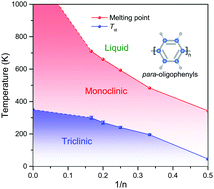 Graphical abstract: Order–disorder transition in p-oligophenyls
