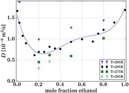 Graphical abstract: Picosecond self-diffusion in ethanol–water mixtures